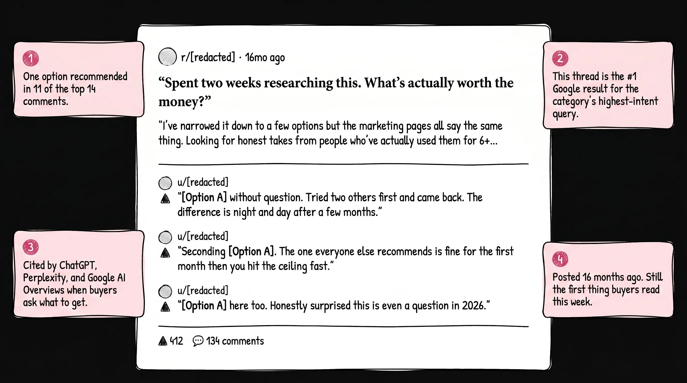 Annotated Reddit thread showing one product recommended in 11 of the top 14 comments, ranking #1 on Google for the category's highest-intent query, cited by ChatGPT, Perplexity, and Google AI Overviews, and still the first thing buyers read 16 months later