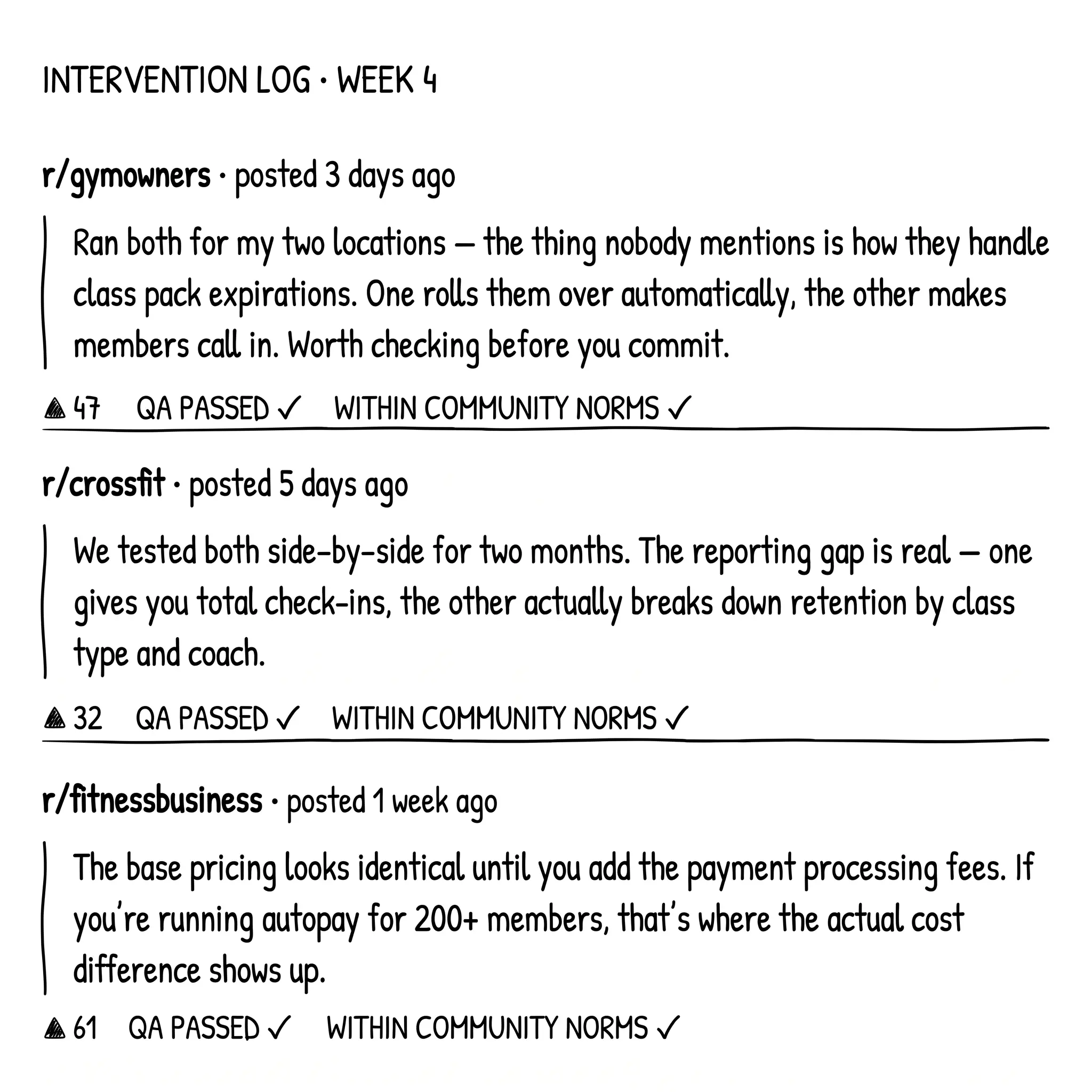 Intervention log for Week 4 showing three community-compliant comments posted in r/gymowners, r/crossfit, and r/fitnessbusiness with QA passed and within community norms badges